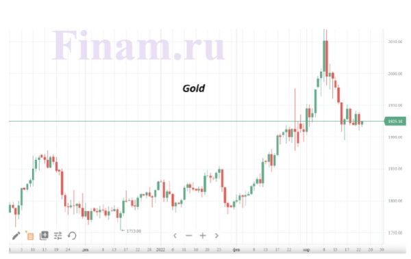 В середине недели стоимость нефти Brent консолидируется в районе $115/барр